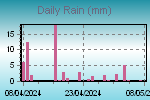 Daily Rainfall