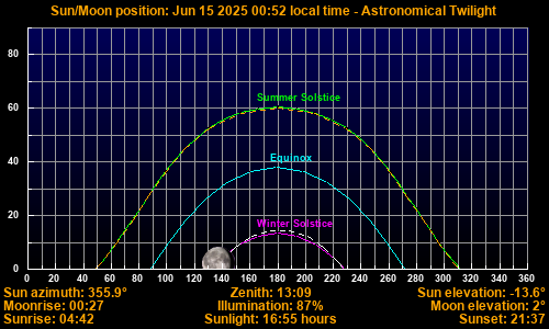 Sun/Moon sky position graph