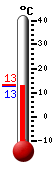 Currently: 12.7, Max: 13.2, Min: 12.6