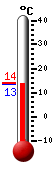 Currently: 13.8, Max: 23.8, Min: 8.4