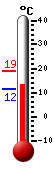 Currently: 13.9, Max: 19.1, Min: 11.5