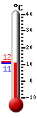 Currently: 15.1, Max: 16.8, Min: 12.0