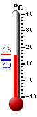 Currently: 15.4, Max: 15.7, Min: 12.5