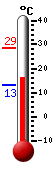 Currently: 16.2, Max: 28.7, Min: 13.2