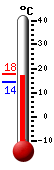 Currently: 17.2, Max: 17.6, Min: 14.3