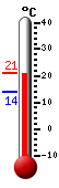 Currently: 18.8, Max: 24.6, Min: 15.7