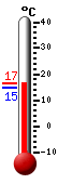 Currently: 19.6, Max: 24.9, Min: 15.3