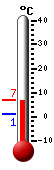 Currently: 3.5, Max: 5.3, Min: 3.0