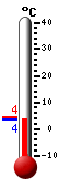 Currently: 3.6, Max: 4.2, Min: 3.5