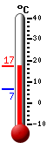 Currently: 7.2, Max: 9.9, Min: 6.6