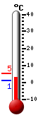 Currently: 8.7, Max: 12.0, Min: 5.2