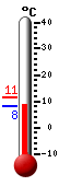 Currently: 9.3, Max: 11.4, Min: 8.5