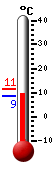 Currently: 9.6, Max: 11.4, Min: 8.5